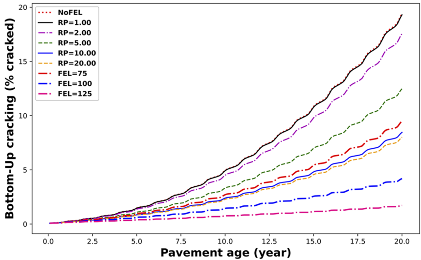 Implementation of NCHRP 9-44A Fatigue Endurance Limit Prediction Model in Mechanistic-Empirical Asphalt Pavement Analysis Web Application