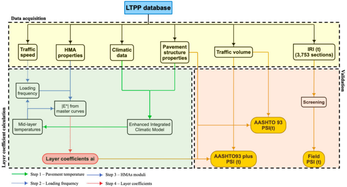 AASHTO 1993 Plus: an alternative procedure for the calculation of structural asphalt layer coefficients