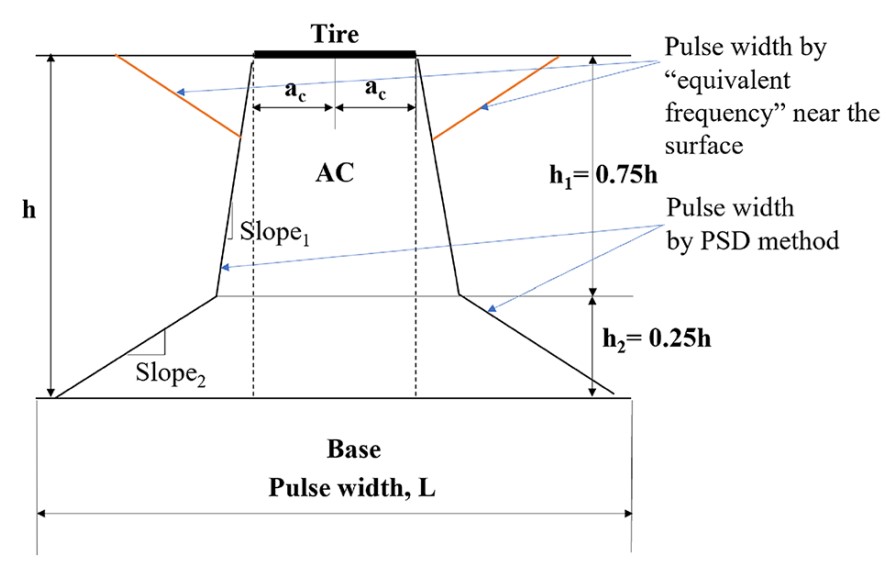 Impact of Equivalent Loading Frequencies on Flexible Pavement Distress Predictions